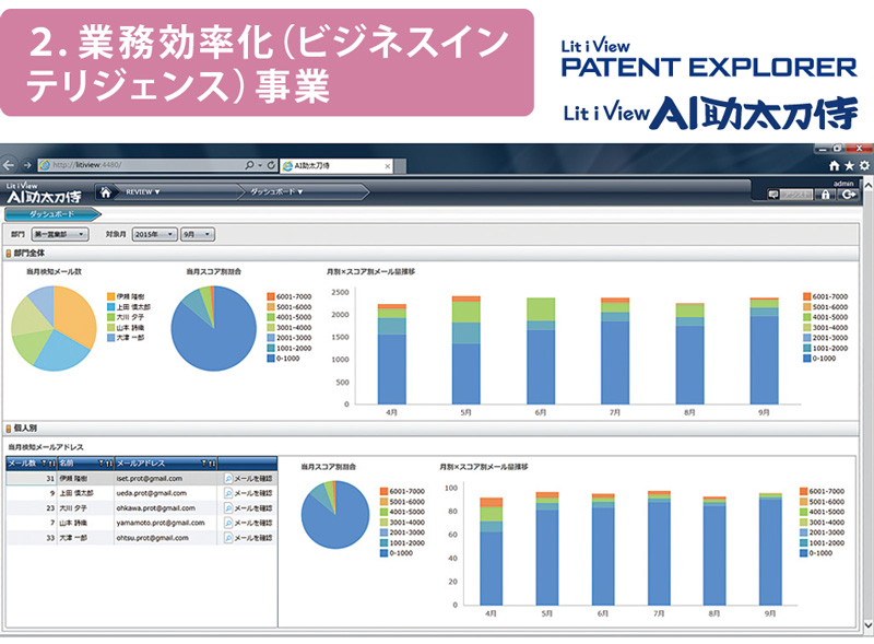 AIを使った、特許情報や営業支援などの分析システムを開発