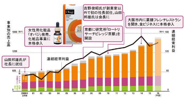 目薬のロート製薬 変身続け 化粧品 が主力に 日経ビジネス電子版 目薬のロート製薬 変身続け 化粧品 が主力に 日経ビジネス電子版