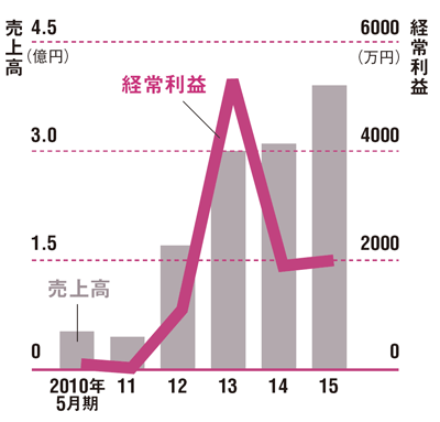 歯ブラシの出荷が伸び売上高拡大<br /> ●夢職人の業績推移