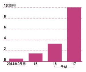 海外店舗展開で急拡大目指す<br /> ●エンリッションの売上高推移