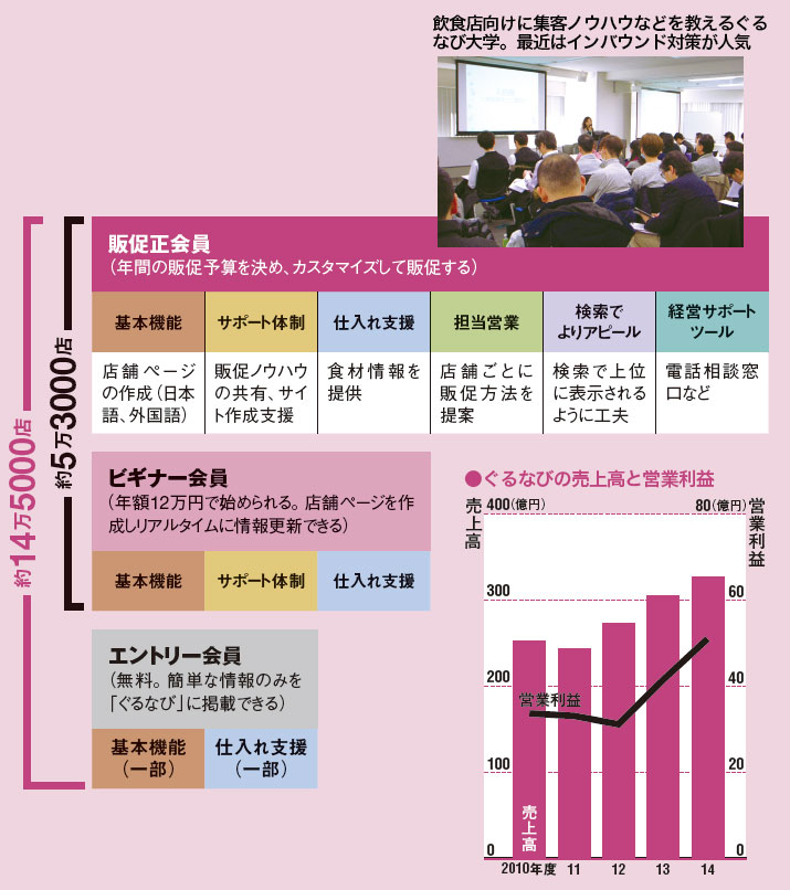加盟店の販促をきめ細かくサポート<br/>●ぐるなびが提供するサービス内容