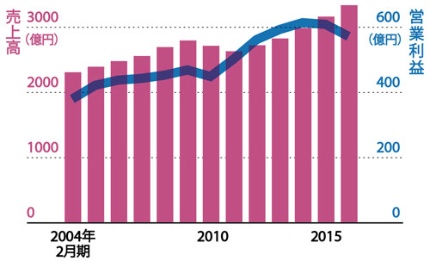 営業利益は2期連続で減少した<br/>●ローソン単体の売上高と営業利益の推移