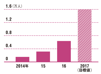 登山者向けの市場を開拓したことでユーザー数が急増している<br /> ●ヒトココのユーザー数