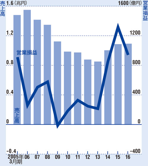 2016年3月期は為替の影響で減益に<br/>●セイコーエプソンの業績推移