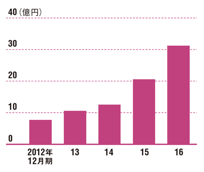 <span class="pink2gyo">4年で4倍以上に成長</br> ●WASHハウスの売上高の推移</span>