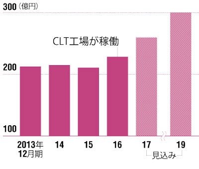 CLTが成長をけん引する</br><small>●銘建工業の売上高の推移</small>