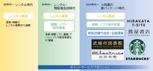 Tsutaya は小売業の未来を示せるか 日経ビジネス電子版