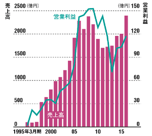Tsutaya は小売業の未来を示せるか 日経ビジネス電子版