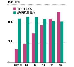 Tsutaya は小売業の未来を示せるか 日経ビジネス電子版
