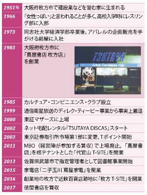 Tsutaya は小売業の未来を示せるか 日経ビジネス電子版