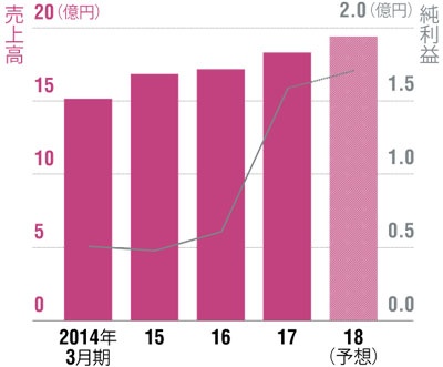 売上高は20億円に迫る</br>●ピーバンドットコムの業績推移
