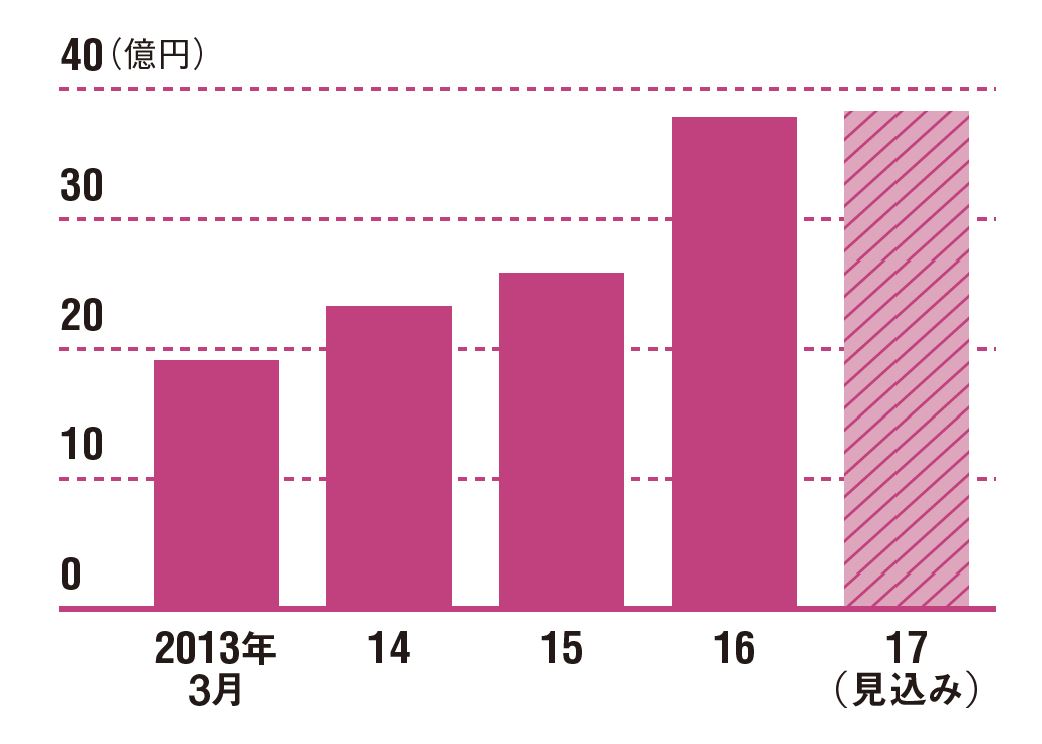 ネット通販の躍進支えるイー ロジットの実力 日経ビジネス電子版