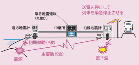 地震警報システム(テラス)の概要