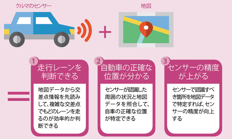地図は自動運転に欠かせない<br/>●センサーと地図の連携で生まれるメリット