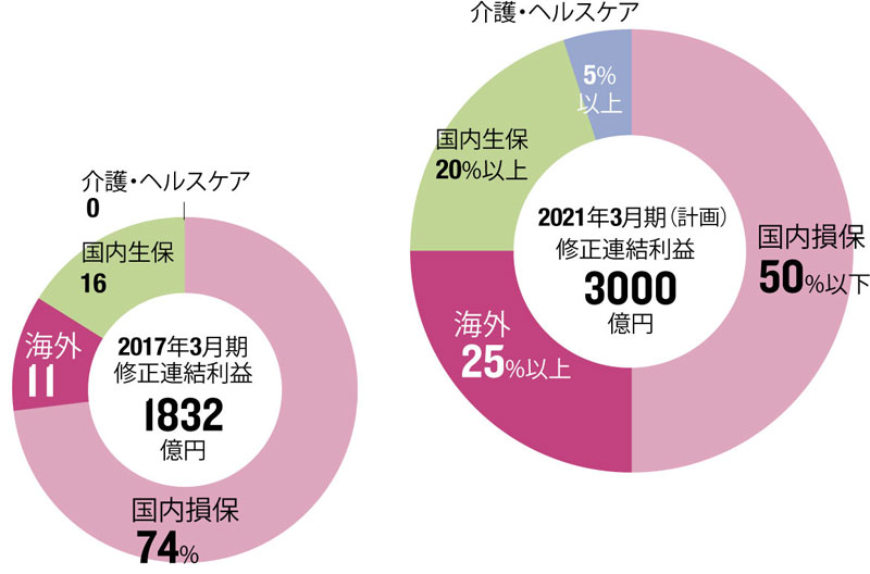 介護・海外事業を成長の軸に<br /><b>●事業ポートフォリオの計画</b>