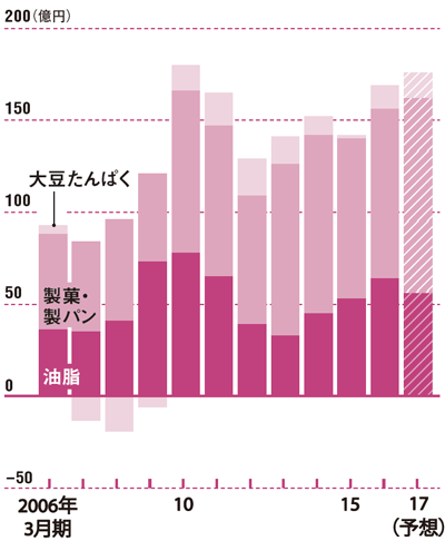 利益は市況、為替の影響を受ける<br />●部門別営業利益の推移