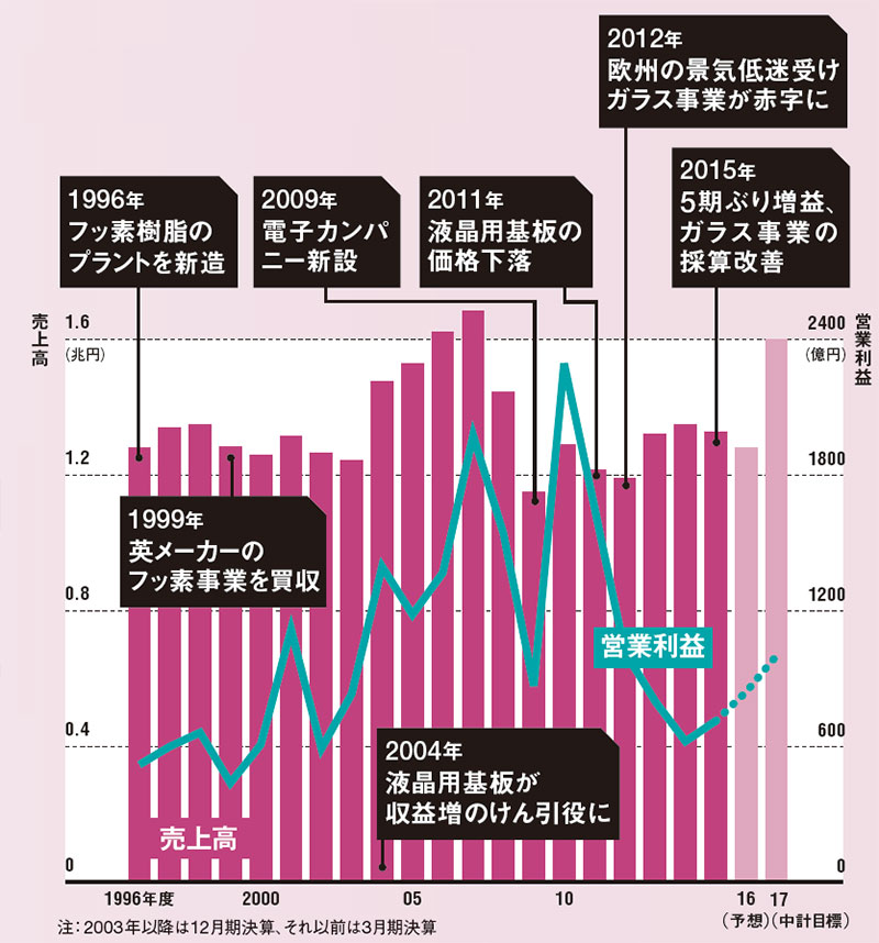 成長のけん引役はフッ素、液晶と変遷してきた<br/>●連結売上高と営業利益の推移