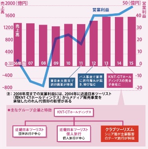 クラブツーリズム テーマ旅行でシニア層つかむ 日経ビジネス電子版