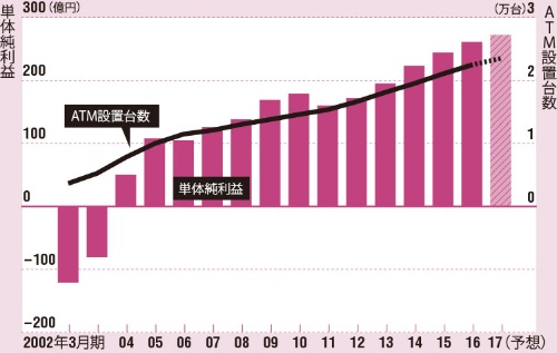 ATM設置台数の伸びとともに、過去最高益を更新し続けている<br/><span>●セブン銀行の単体純利益とATM設置台数の推移</span>