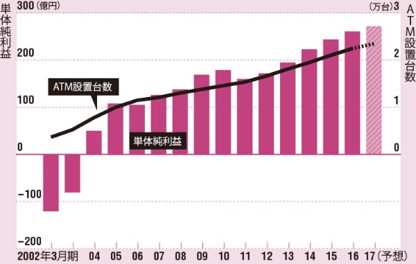 Atmだけ で高収益 勝ち組 セブン銀行 日経ビジネス電子版