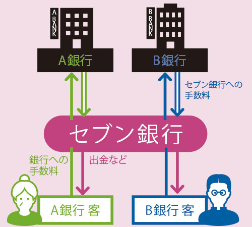 ●ATM事業の収益構造
