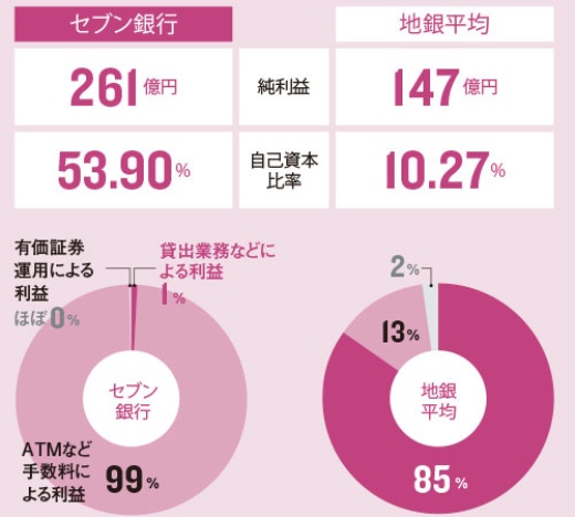 Atmだけ で高収益 勝ち組 セブン銀行 2ページ目 日経ビジネス電子版 Atmだけ で高収益 勝ち組 セブン銀行 2ページ目 日経ビジネス電子版