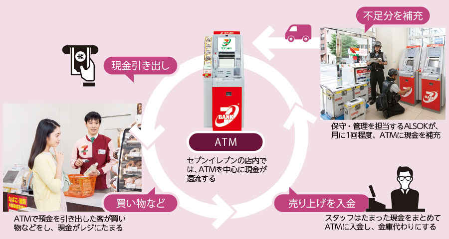 レジの売り上げで現金補充の手間を省く<br/><span>●売上金入金サービスの概念図</span>