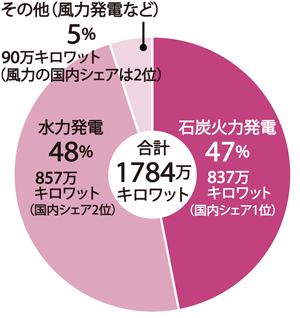 石炭と水力が大部分を占める<br />●Jパワーの電源構成(万キロワット)