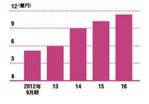 錫の食器の販売が好調で急成長<br />能作の売上高の推移