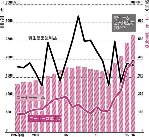 利益で資生堂を抜いたコーセー 強さの源は 日経ビジネス電子版 利益で資生堂を抜いたコーセー 強さの源は 日経ビジネス電子版