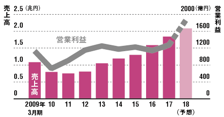 リクルート 不の解消 の使命掲げて世界へ 4ページ目 日経ビジネス電子版