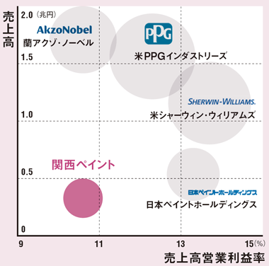 関西ペイントの 日本らしからぬ 国際戦略 日経ビジネス電子版 関西ペイントの 日本らしからぬ 国際戦略 日経ビジネス電子版