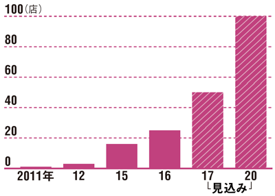まずは九州に集中出店<br />●京都伊三郎製ぱんの出店状況
