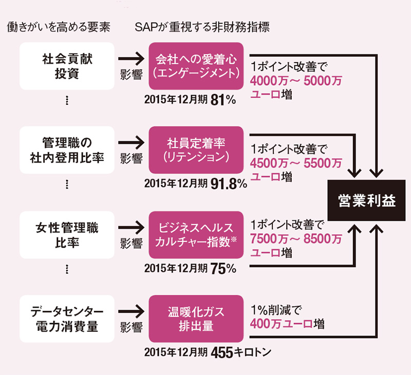 独SAPが克服した革新のジレンマ：日経ビジネス電子版