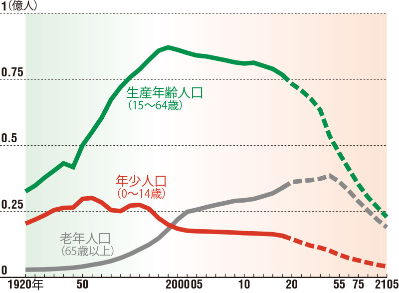 生産年齢人口は1990年代後半から減少し始めた<br/>●日本の年齢階層別人口の推移