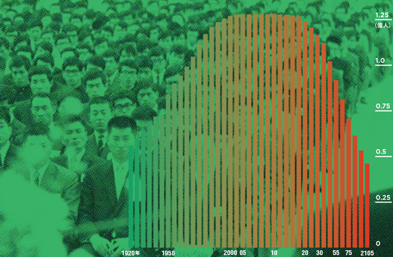 2105年には5000万人を割り込む<br/>●日本の総人口の推移