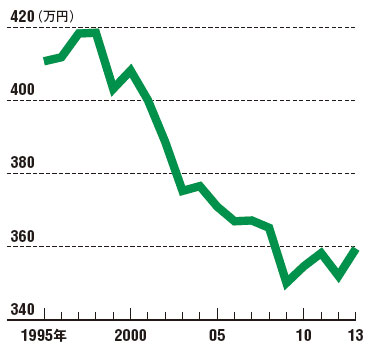 20年のデフレに4つの要因 脱却は民間活力から 日経ビジネス電子版