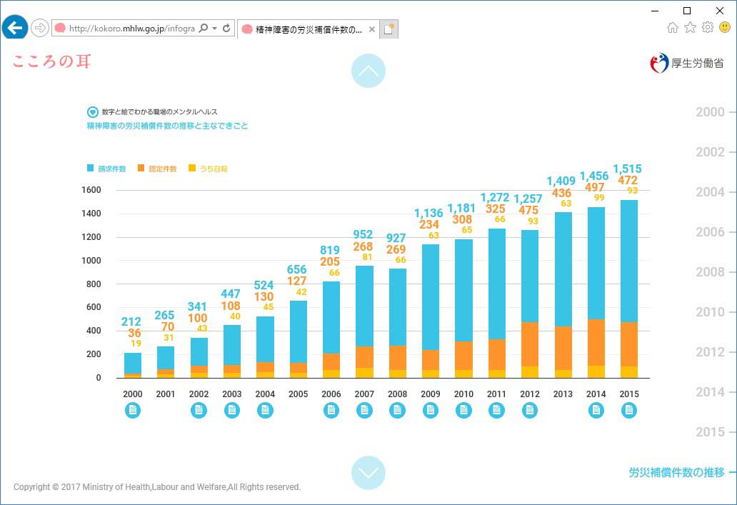 精神を病んだ社員の労災申請が急増 日経ビジネス電子版