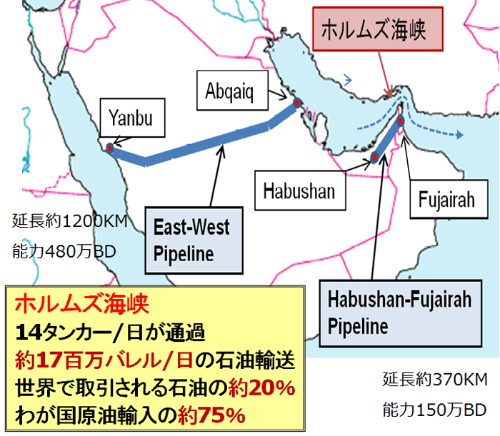 図２　ホルムズ海峡を迂回する原油パイプライン
