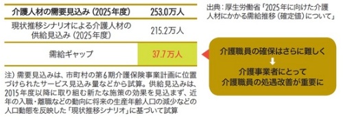 図1 2025年度における介護人材にかかる需給推計と需給ギャップ(確定値)