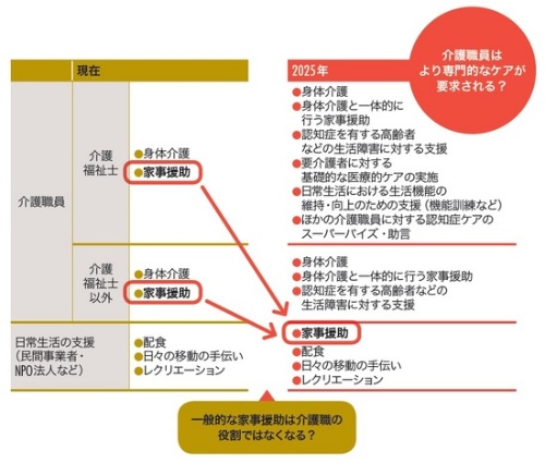 図3 和光会グループが見据える介護職員の役割の将来像
