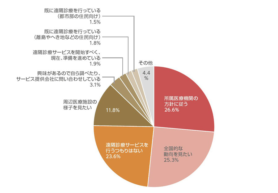 <b>図1　住民向け遠隔診療に関わっているか</b>（選択肢から択一回答）