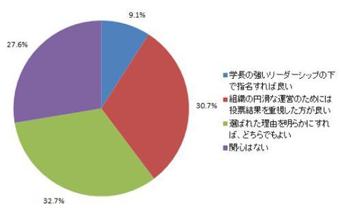 大学病院長はどう選ぶべき? (医師3386人)