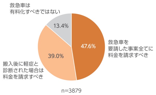 医師の9割が救急車の有料化を支持 日経ビジネス電子版