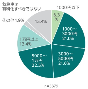 費用 救急車