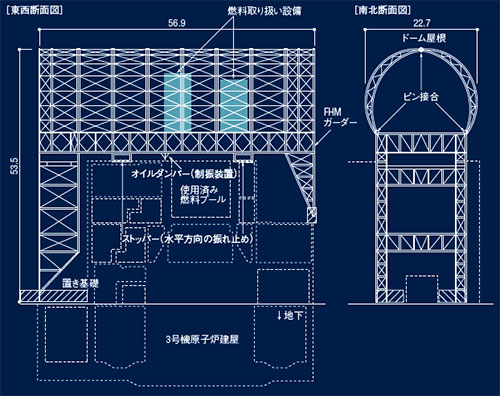 図1 ■ 3号機の燃料取り出し用カバーは建屋に荷重を掛けない門形の架構