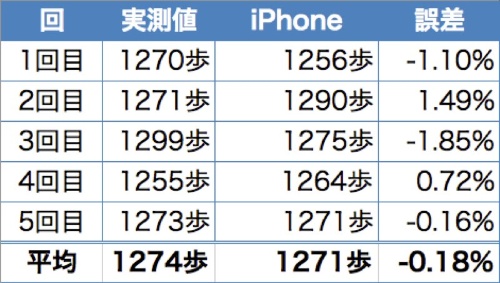 iPhoneの計測値は、実測値とほぼ変わらないことが分かった