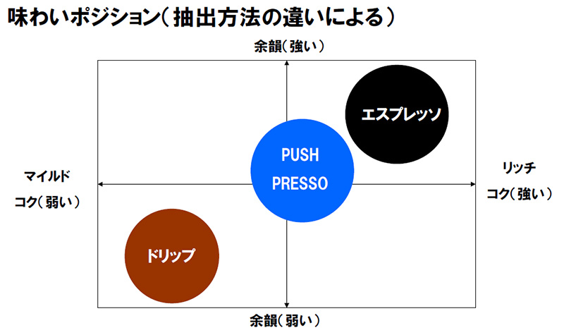 抽出方法の違いによる味わいのポジショニング。「PUSH PRESSO」はドリップ式よりも濃く余韻が強く、エスプレッソよりもマイルドだという（資料提供：キーコーヒー）