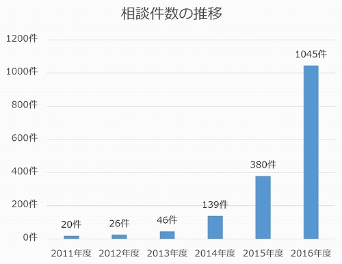 格安スマホに関する相談件数の推移（国民生活センターの資料より作成）