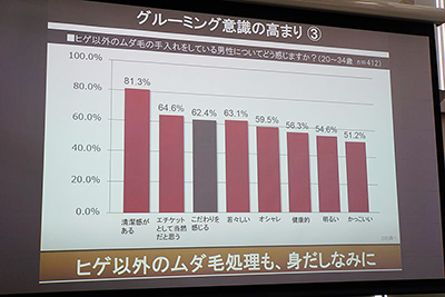 ムダ毛を処理している男性に対するイメージ（パナソニック調べ）